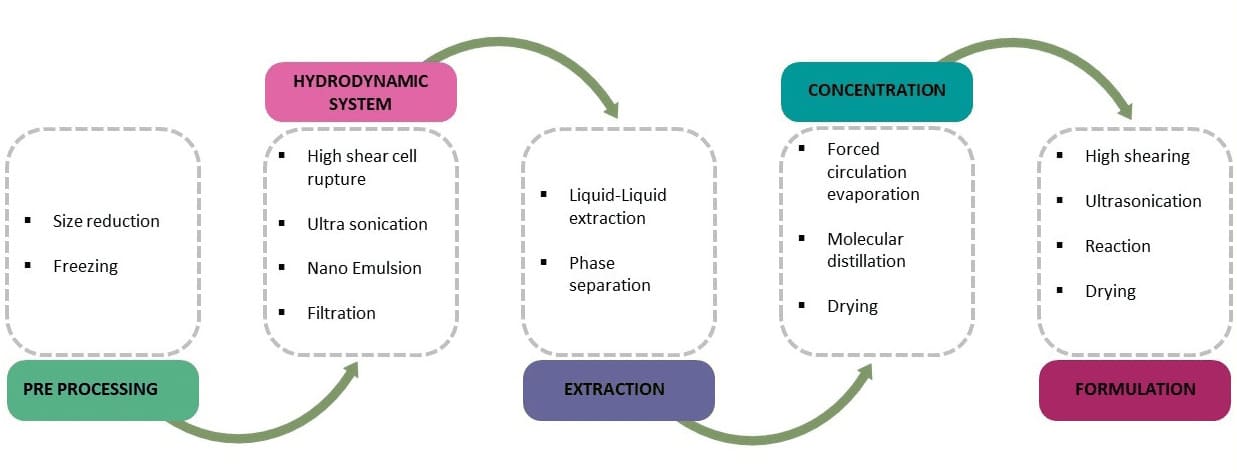 Steps to the Hydrodynamic Extraction Method
